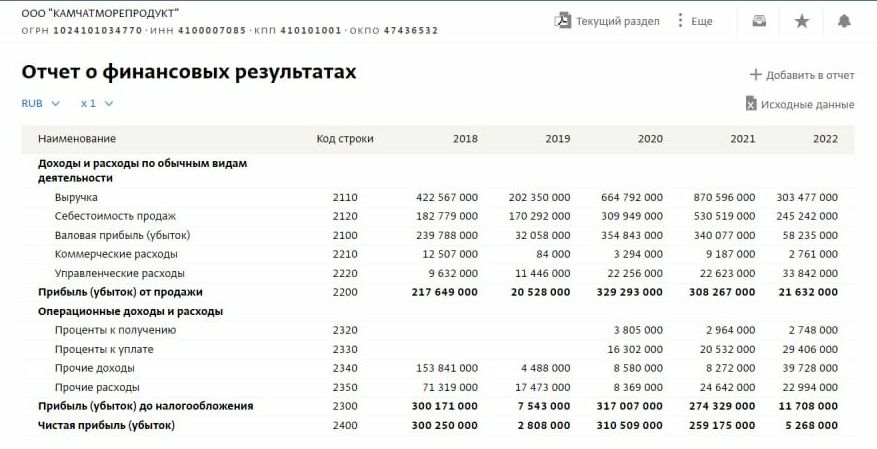Финансовые результаты ООО "Камчатморепродукт"