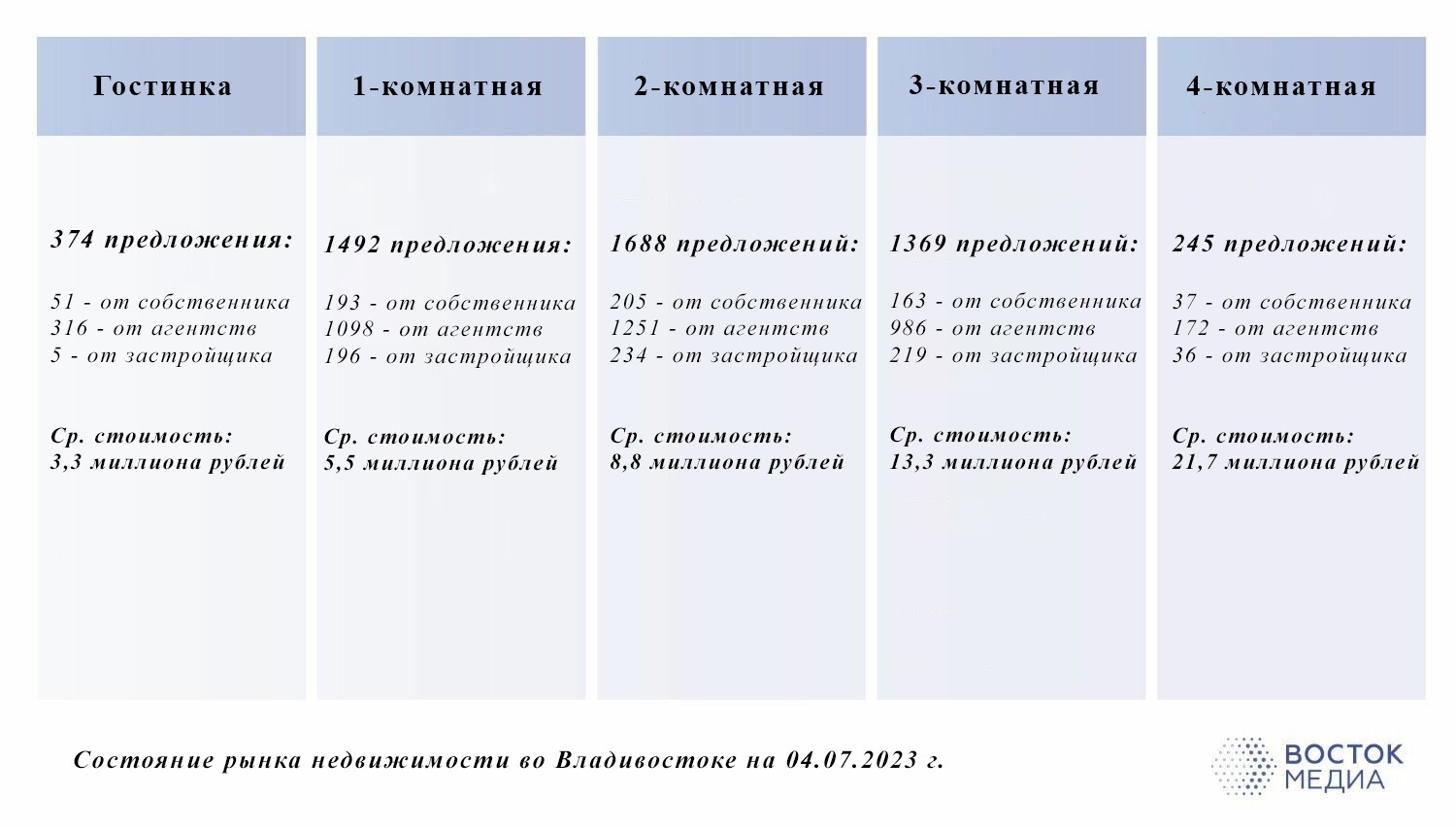 Состояние рынка недвижимости во Владивостоке летом 2023 г.