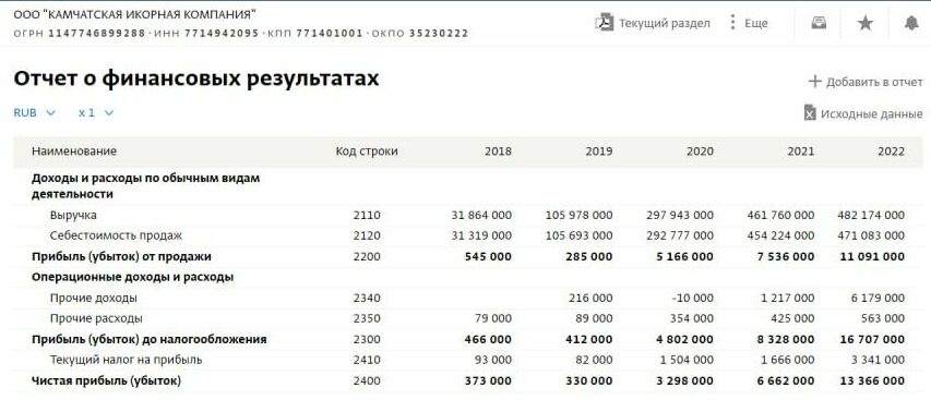 Финансовые результаты ООО "Камчатская икорная компания"