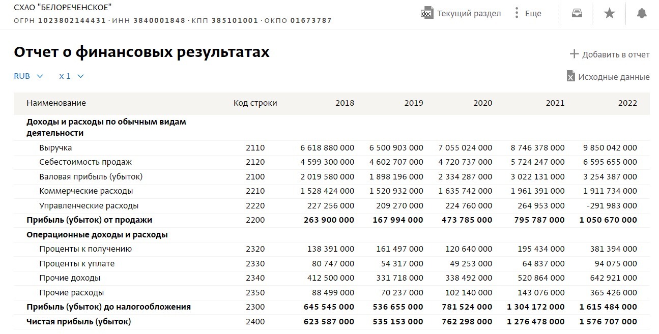 Финансовые показатели СХАО «Белореченское»