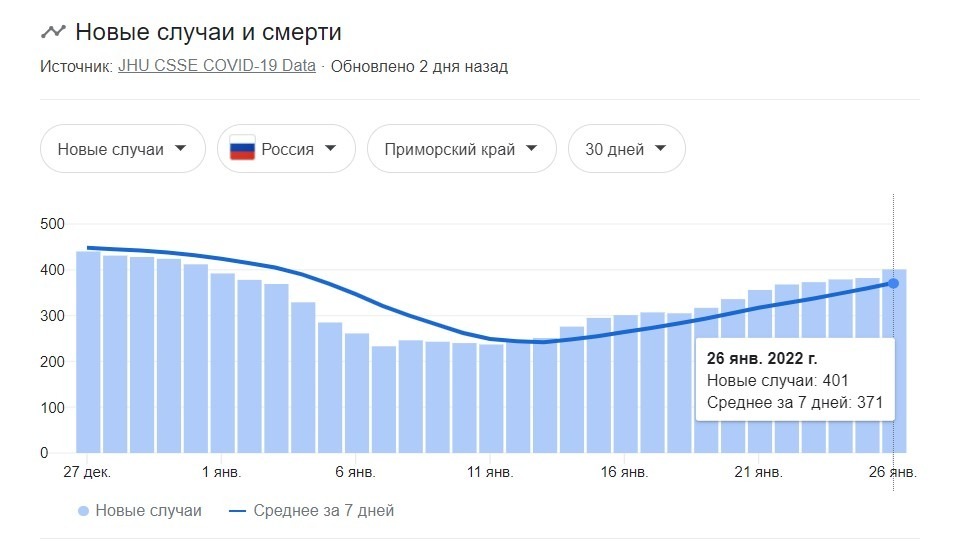 Статистика заболеваемости коронавирусной инфекцией во Владивостоке в 2022 году