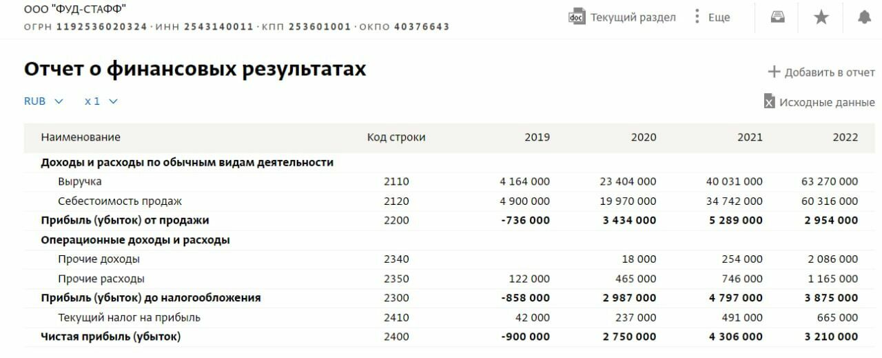 Отчёт о финансовых результатах ООО "Фуд-Стафф"